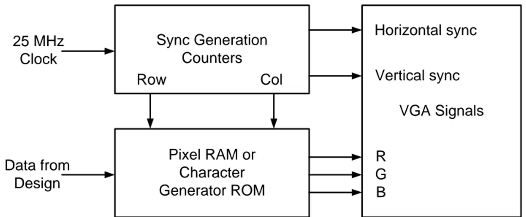 Figura 2.5. Diagrama en bloques de un controlador VGA (Hamblen et al., 2006). 