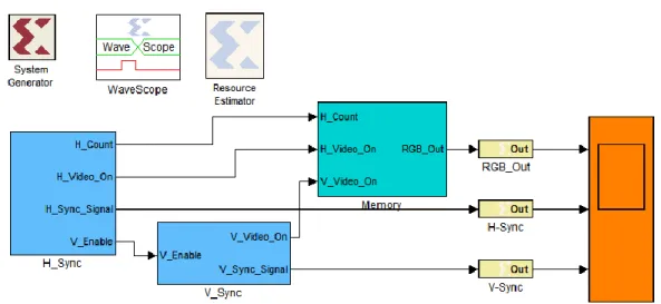 Figura 2.8. Controlador VGA desarrollado con System Generator. 
