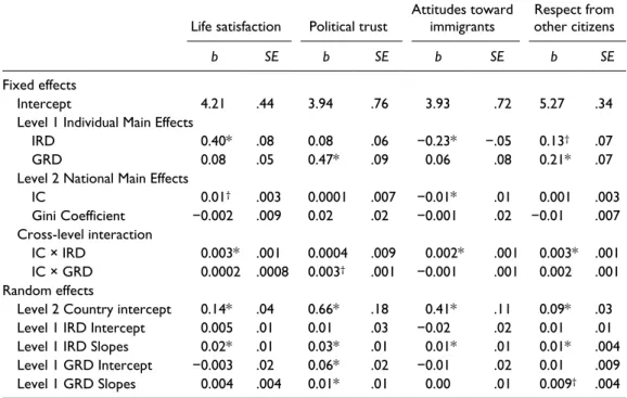 Table 5.  Estimates and Standard Errors for Multilevel Models With Individual Collectivism as  Predictor—Study 2.