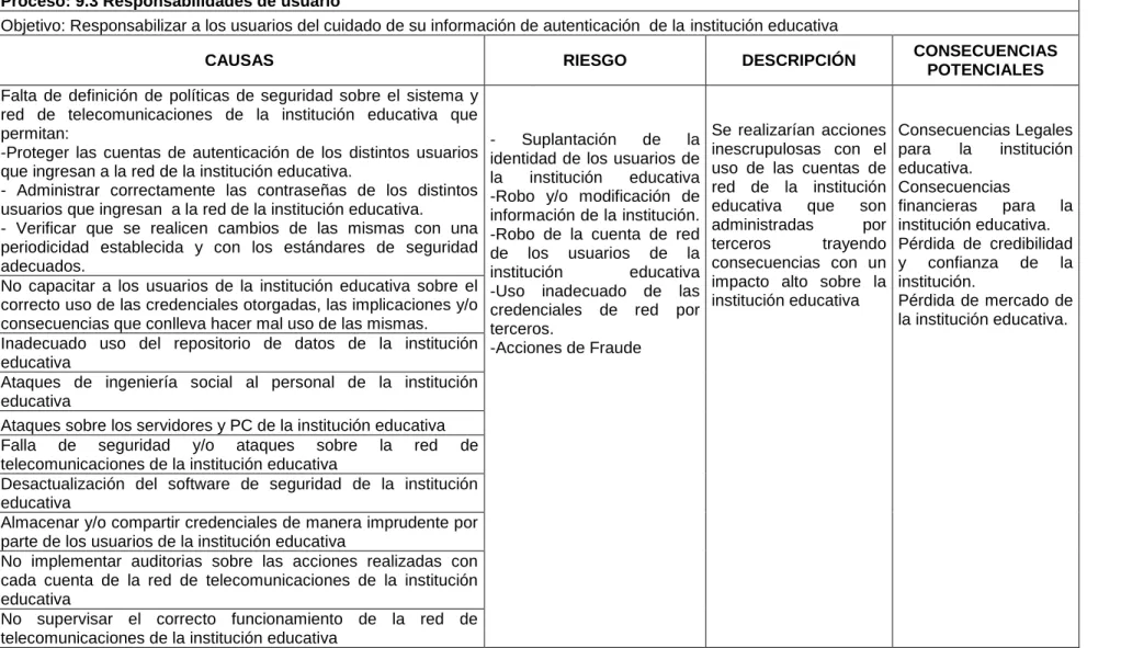 Tabla 9 Identificación del riesgo, proceso 9.3  Fuente: Autores 