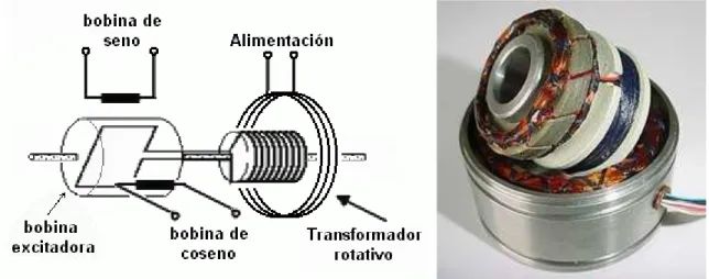 Figura 1.16. Esquema de un transformador diferencial con escobillas [19]. 