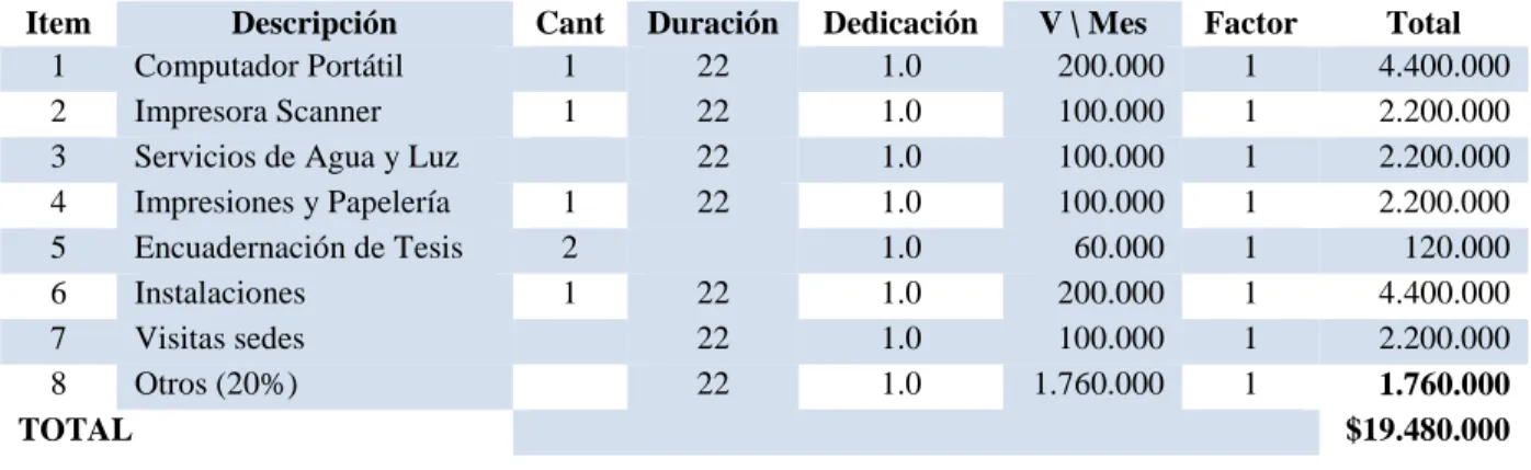Tabla 4. Recursos físicos 