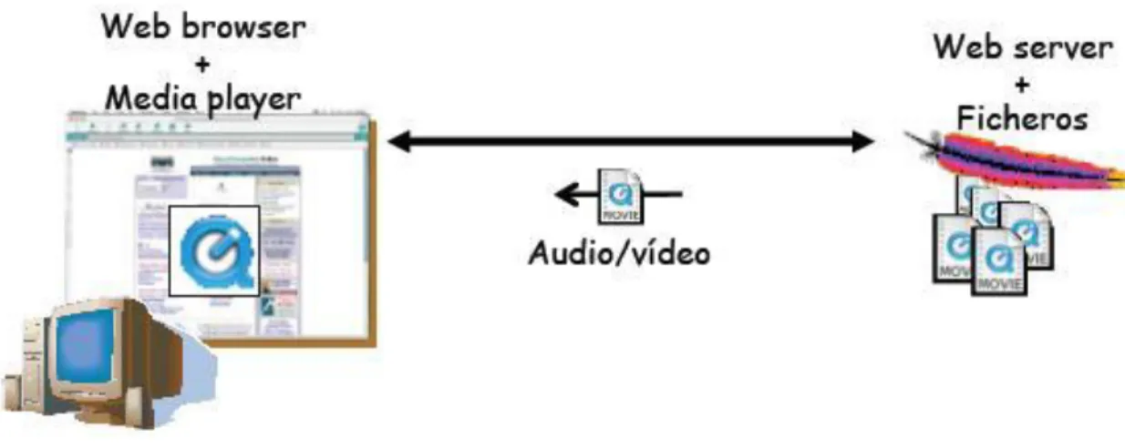 Figura 2.1 Proceso  de ejecución del streaming  2.1.1  Servicios de Streaming 