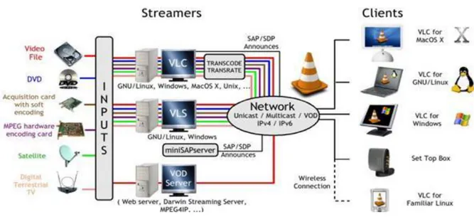 Figura 2.6. Componentes para la trasmisión de video stream. 