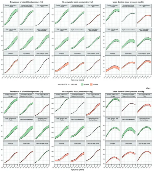 Figure 3. Changes in prevalence of raised blood pressure, mean SBP and mean DBP from 1985–94 to 2005–16, by region, sex and age group.