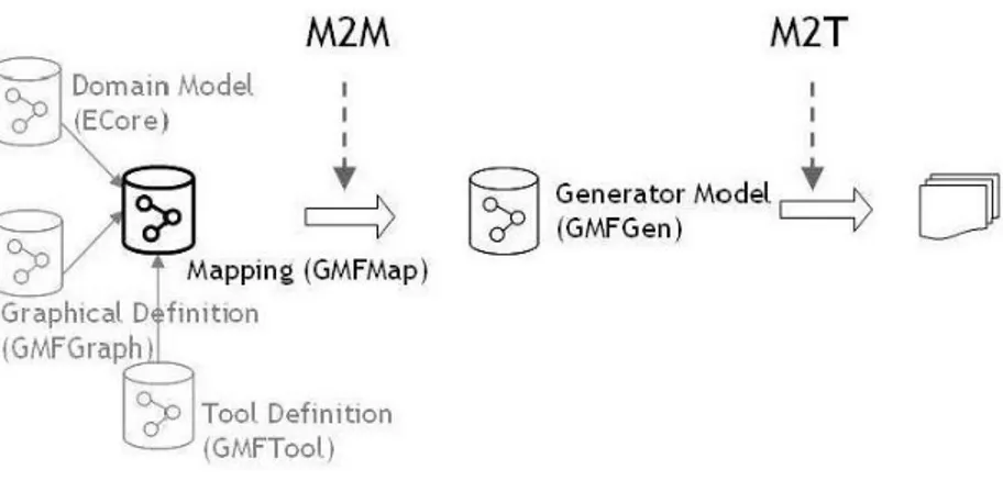 Figura 1-7: Arquitectura del desarrollo basado en GMF (Moreno, 2009) 