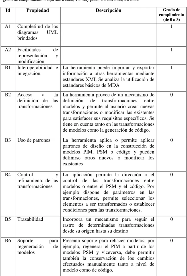 Tabla  1-2:  Criterios  de  evaluación  de  la  herramienta  jMDA  v1.0  como  implementación  MDA