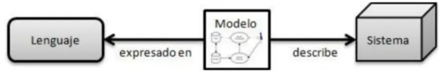 FIG 1.1. DEFINICIÓN DE MODELO 