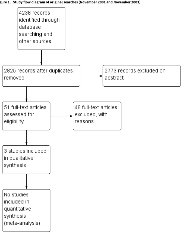 Figure 1.   Study flow diagram of original searches (November 2001 and November 2003)