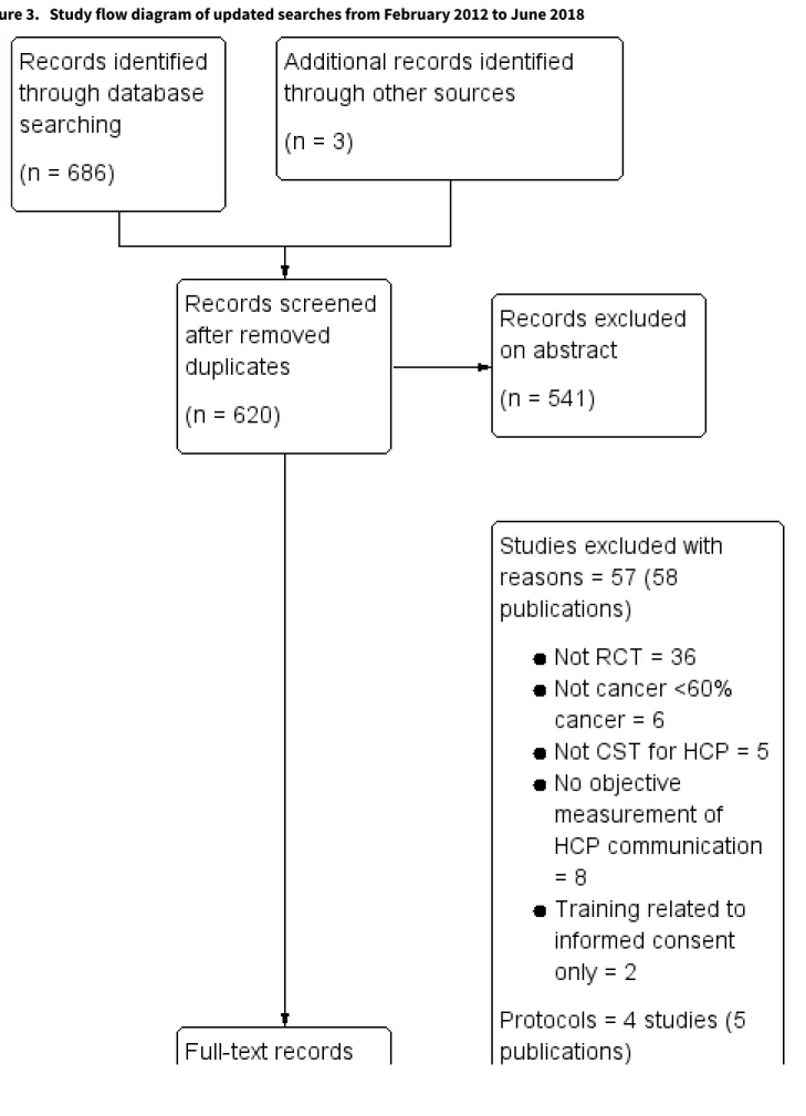 Figure 3.   Study flow diagram of updated searches from February 2012 to June 2018