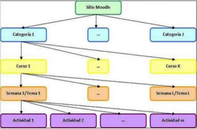 Figura 2.2: Esquema de la composición de Moodle. 