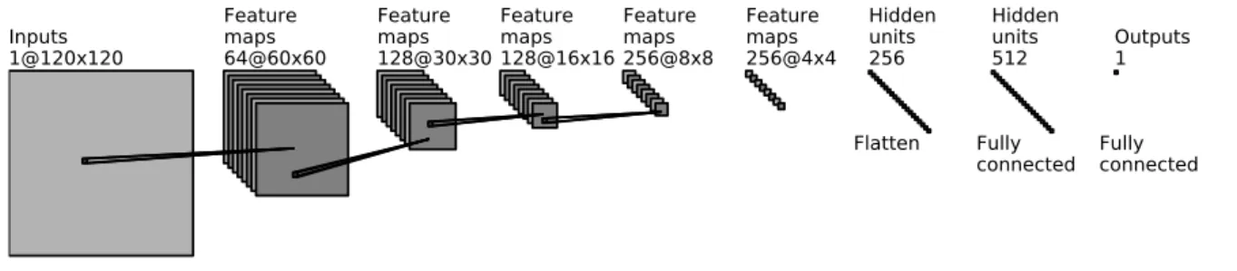 Figure 6. Visualization of the convolutional neural network. The network consists of an input layer, 5 convolutional + pooling layers, 2 fully connected layers and finally an output layer