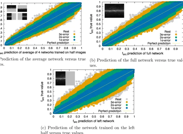 Figure 8. Network results on the validation set. The different colors represent the 1σ, 2σ and 3σ bands