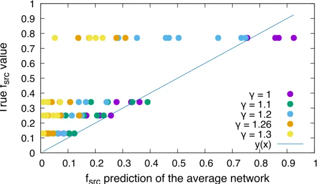Figure 9. Predictions of the average network using different values for γ. For γ = 1 and γ = 1.1 the prediction are still accurate