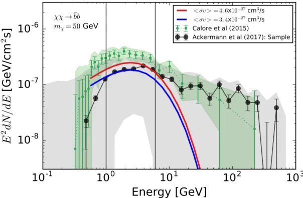 Figure 1. Spectral energy distribution of the GCE. In blue and red the spectra from fits performed in this work to the Fermi -LAT photon data using the models Training A and B in table 1, respectively.