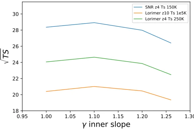 Figure 2. Best fit values for γ using the three different IEMs for training the ConvNet