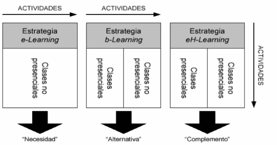 Figura 1.1 Esquema representativo de las similitudes y diferencias entre las estrategias e-learning, b-learning y eH-learning.