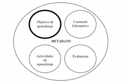 Figura 1.2 Estructura de un OA.