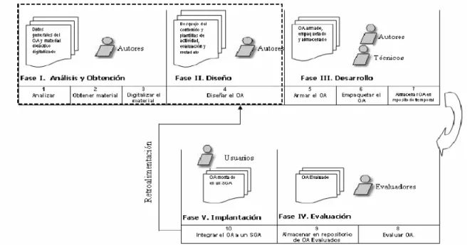 Figura 2.3 Ciclo de desarrollo de un OA.