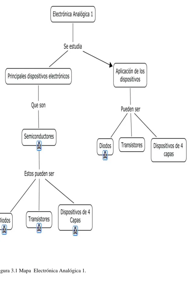 Figura 3.1 Mapa  Electrónica Analógica 1.