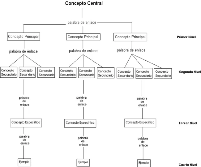 Figura 1.1. Ejemplo de mapa conceptual. 