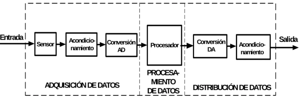 Figura 2.1. Sistemas de Medida Electrónico. 