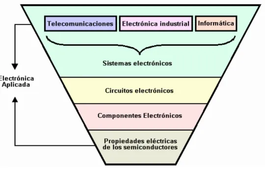 Figura 2.2. Áreas de la Electrónica. 