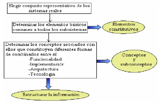 Figura 2.3. Método de análisis de un nivel alto de subsistemas complejos. 