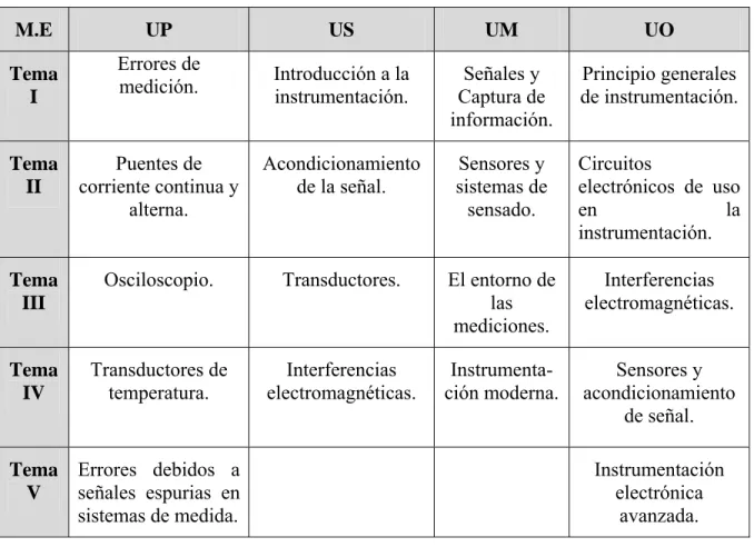 Tabla 2.1. Temas de la asignatura Mediciones Electrónicas en las diferentes universidades  extranjeras
