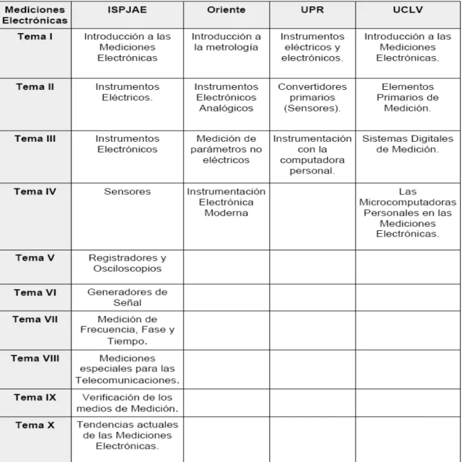 Tabla 2.2. Temas tratados en  la asignatura Mediciones Electrónicas en los diferentes CES  de Cuba