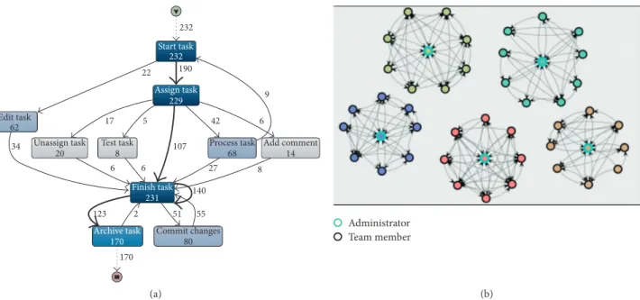 Figure 11: Process mining approach: (a) PM model from capstone course project and (b) identifying team interactions using PM.