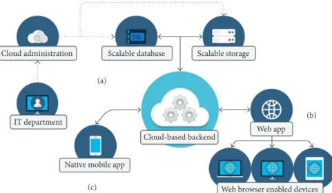 Figure 1 shows the general architecture of the proposed system. Its functionalities are separated into three main components: (a) a Cloud-based backend service for  com-putational and data storage purposes, (b) a Web application to enhance collaboration an