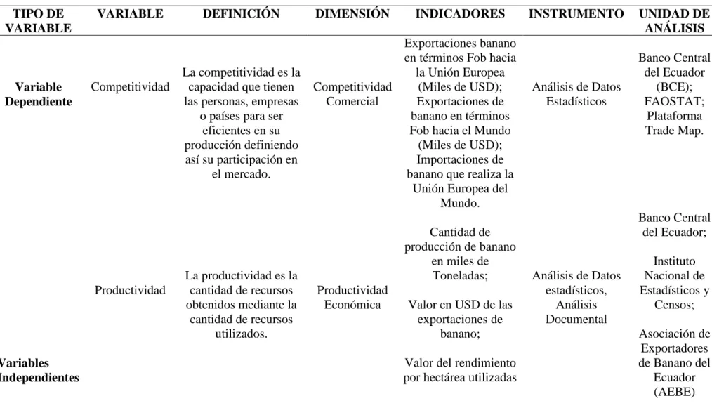 Tabla 1. Operacionalización de las Variables. 