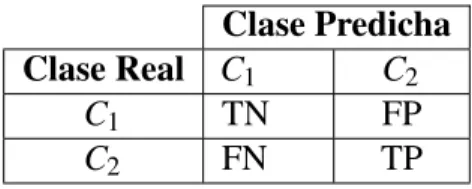 Tabla 1.1: Matriz de confusión general para problemas de dos clases Clase Predicha