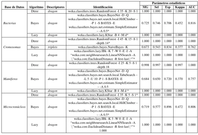 Tabla 3.3: Modelos de mejor aprendizaje por algoritmo y base de datos