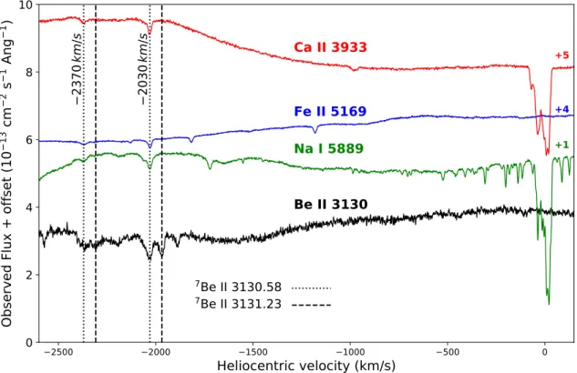 Figure 5. ASASSN-16kt spectrum at Day 8. The figure displays the spectrum around Be II λ3130 (black line), Na I λ5890 (green line), Fe II λ5169 (blue line) and Ca II λ3933 (red line) plotted on the velocity scale