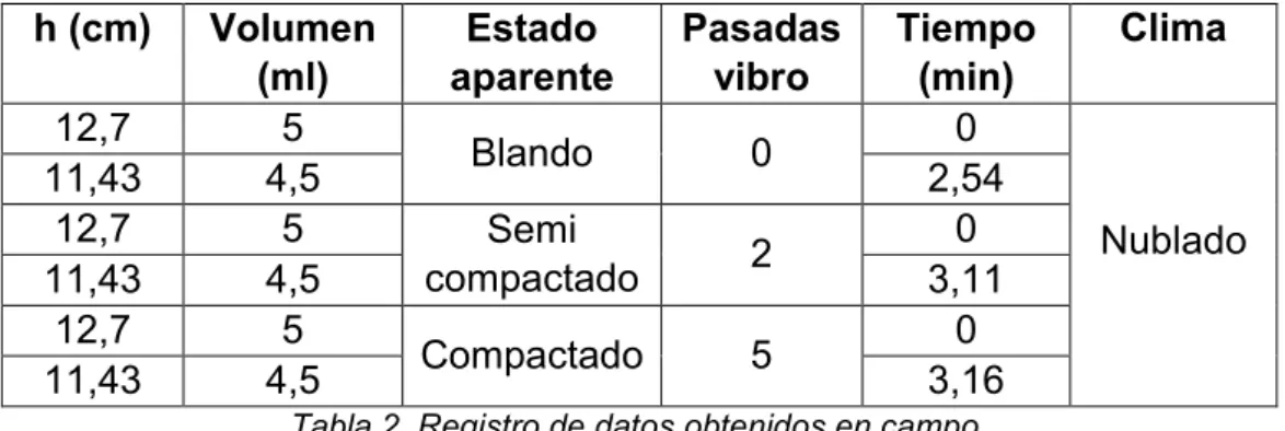 Tabla 2. Registro de datos obtenidos en campo. 