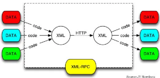 Figura 2.    XML - RPC