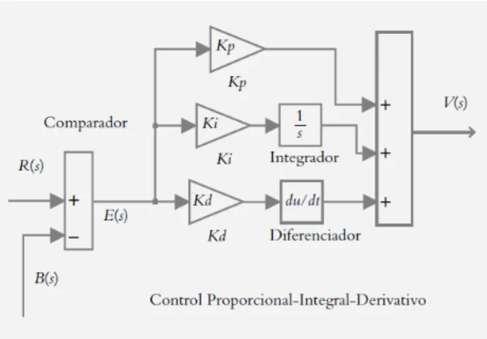 Figura 3. Representación en bloques de un control PID. (Hernandez Gaviño, 2010) 