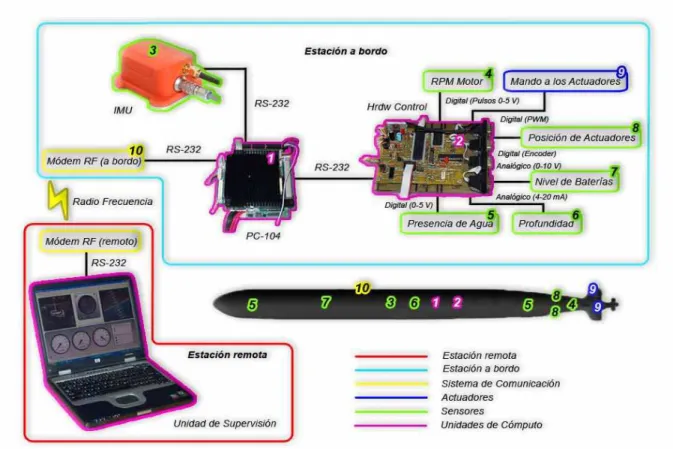 Figura 2.1 : Esquema general e instalaci´on de sensores en el HRC-AUV.