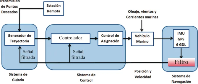 Figura 2.2 : Componentes de un SCM para veh´ıculos aut´onomos.