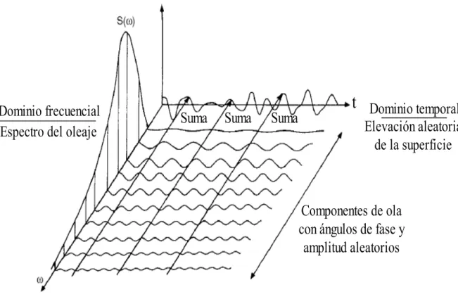 Figura 3.2 : Descripci´ on frecuencial y temporal de las olas.