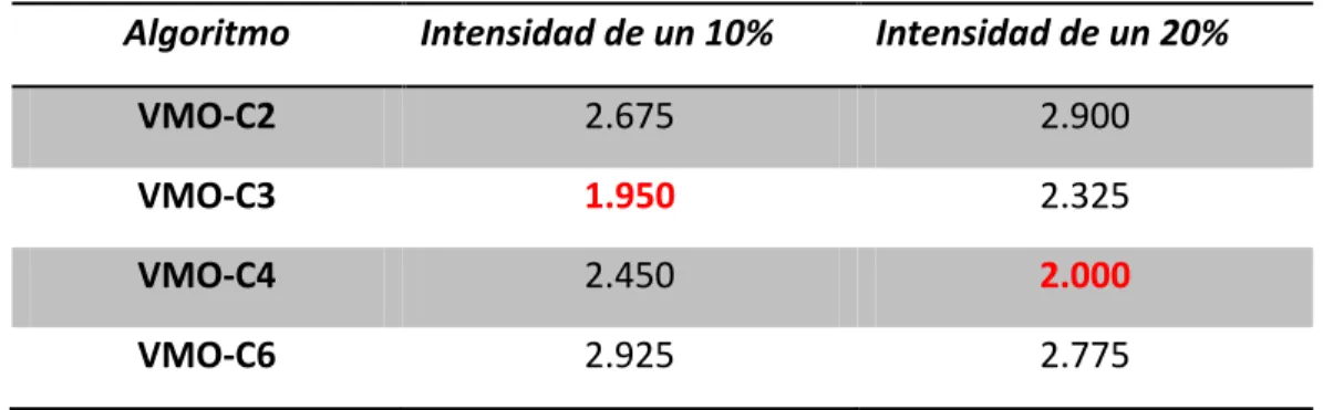 Tabla 3.1 Ranking de los modelos VMO-Simplex. 