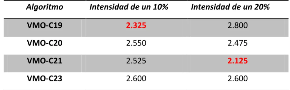 Tabla 3.9 Ranking de los modelos VMO-Simplex. 