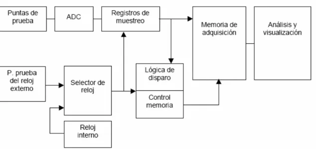 Figura I.3. Diagrama de bloques de un analizador lógico. 