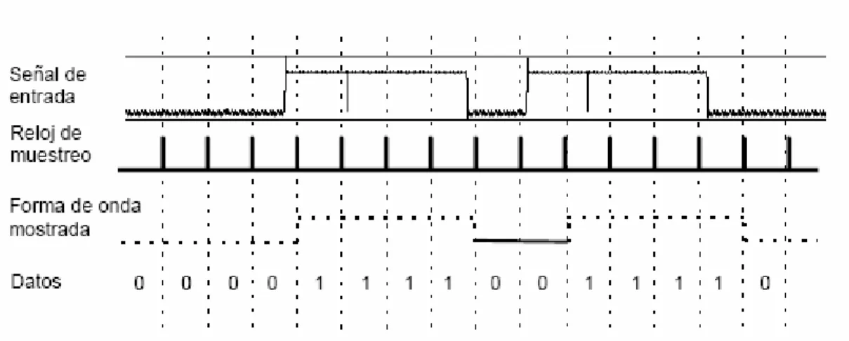 Figura I. 4. Ejemplo de medidas en modo “timing analyzer” 