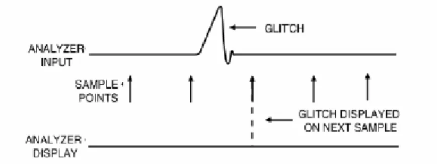 Figura I.11. Detección de un glitch 