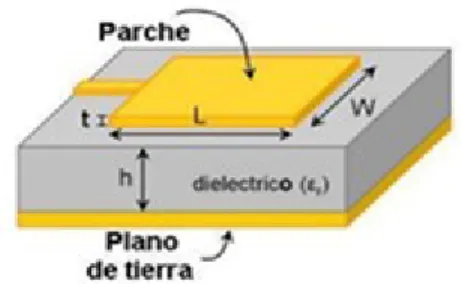 Figura 2.1 Antena de parche rectangular alimentada por línea de microcinta [49]. 