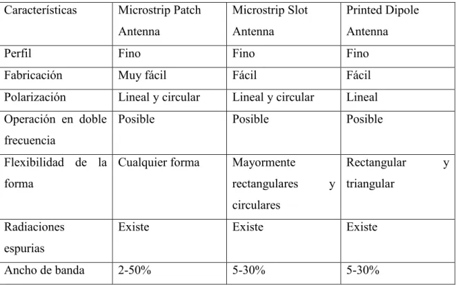 Tabla 2.1 Características de varios tipos de antenas de microcinta [48]. 