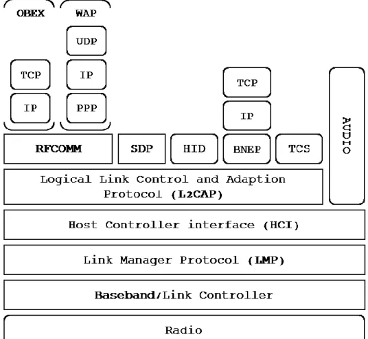 Figura 1.1. Centro de Control Bluetooth.  Tomado de: Bluetooth for Java de Bruce Hopkins y Ranjith Antony  [1] 